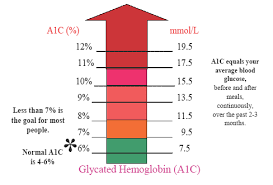 Why Should My A1c Be 7 Per Cent Or Less Mount Sinai