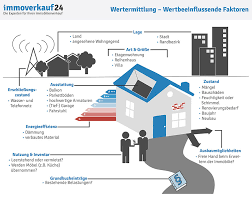 Die wertermittlung bei einer eigentumswohnung ist einfacher als die bei einem haus. Wertermittlung Immobilie Verfahren Kriterien