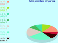 8 best utilities to create pie chart graph online