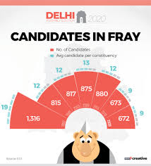 Delhi Assembly Elections 2020 Key Statistics Facts You Should Know Photogallery