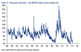 chart of the day the bear market in bond volatility