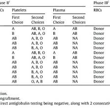 Effect Of Abo Incompatibility On Recipient Survival And