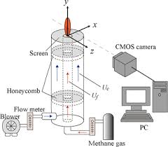 A flame that crackles and/or hisses when a flame crackles and/or hisses, it means spirit(s) is talking to you and has a message for you. Influence Of Co Flow On Flickering Diffusion Flame Springerlink