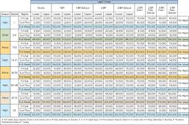 wyndham vacation resorts panama city beach points chart