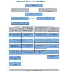 Organization Structure Ministry Of Education School Department Career Education Education