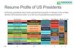Resume Profile Of Past Us Presidents Mekko Graphics