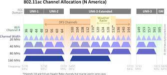 Dynamic Frequency Selection Part 3 The Channel Dilemma Network Computing