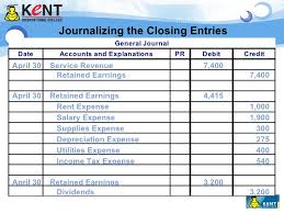 Four entries occur during the closing process. Chapter 3 Add Depreciation Closing Entries 4 Diff Timelines Accts