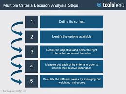 What Is A Multiple Criteria Decision Analysis Mcda Definition Toolshero Decision Making Analysis Decisions
