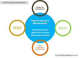 Total Productive Maintenance Lean Six Sigma Belgium Lean Six Sigma Productivity Lean