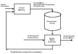 Domain Model Of Evolutionary Spiral Process Model