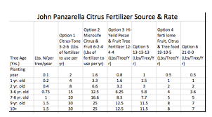 Taking care to fertilize your citrus trees at least twice a year will pay off and provide healthier fruits for harvesting. How To Fertilize Citrus Trees Kingwood Garden Center