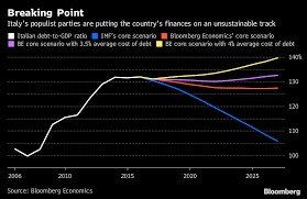 All of us. — sgt. Italian Sovereign Yields Are Approaching A Breaking Point Chart