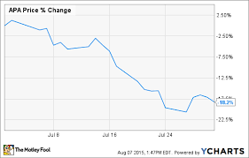 even though analysts liked apaches stock in july shares