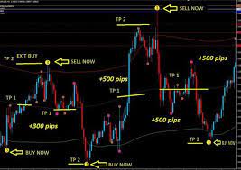 If You Are Looking For The Best Indicators For The Scalping Strategies Then You Are At The Right Pla Forex Trading System Forex Forex Trading
