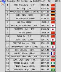 Emratthich Table Tennis World Ranking System Https Pingsunday Com Emratthich Table Tennis World Ranking System Utm Table Tennis Tennis World Tennis Ranking