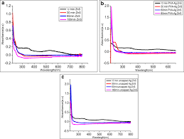 Photocatalytic Degradation Of Eriochrome Black T And Evan S Blue Dyes Under The Visible Light Using Pva Capped And Uncapped Ag Doped Zns Nanoparticles Springerlink