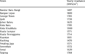 As the solar radiation data are not available for most areas in malaysia, this study is crucial in establishing the solar data for terengganu, malaysia. Yearly Average Solar Radiation In Malaysia Download Table
