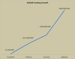 Airbnb The Growth Story You Didnt Know Growthhackers