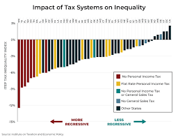 Pennsylvanias Tax Structure Worsens Income Inequality The
