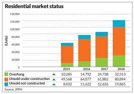 Malaysian banks and foreign banks in the country provide loans to foreigners up to 70% to 80 depending on the location, average property prices in malaysia tend to vary. Slight Uptick In Property Sector The Star
