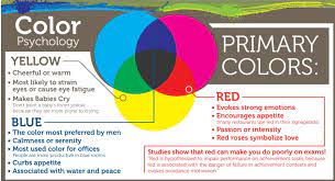 The psychology behind color has been well documented. Does The Color Red Really Make You Hungry