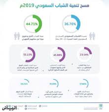 الهيئة العامة للإحصاء 98 43 من الشباب السعودي يستخدمون مواقع التواصل الاجتماعي