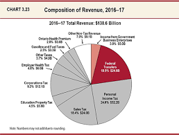 Chapter Iii Section B 2016 Ontario Budget