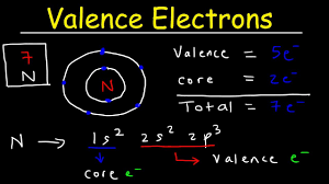 The columns that were set up to group elements by. Valence Electrons And The Periodic Table Youtube