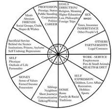 28 Best Dharmah Images In 2019 Medical Astrology Vedic
