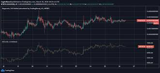 (doge/usd), stock, chart, prediction, exchange, candlestick dogecoin (doge) price in usd with live chart & market cap. Dogecoin Trades At 0 00183 As It Draws A Fine Uptrend