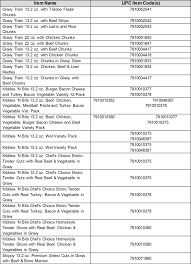 The new brand will be known as: Big Heart Brands Recalls Multiple Brands Of Dog Food For Pentobarbital Gravy Train Kibbles N Bits And Skippy Dog Food Withdrawn Poisoned Pets Pet Food Safety News