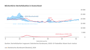 Die epidemiologischen fälle hat der landkreis aus der statistik entfernt. Sterbefallzahlen In Der 47 Kalenderwoche 9 Uber Dem Durchschnitt Der Vorjahre Statistisches Bundesamt