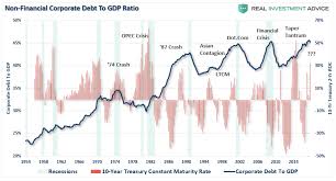 Lance Roberts Blog The Coming Collision Of Debt Rates