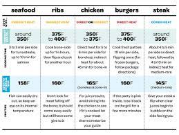 Grilling Temperature Chart Grilling Guide Summer Grilling Grilling Tips