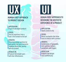 Both are closely related but play different roles. Ux Vs Ui Design What S The Difference 2021 Guide