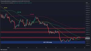Bitcoin (BTC) Price Analysis - Daily Updates