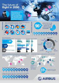 Airbus The Future Of Flight 2050 Infographics Infografika Airbus Infographic Organizational Chart Design