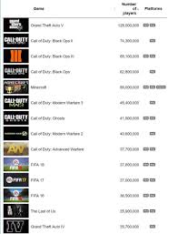 Here Are The Most Popular Playstation Games Based On Public Trophy Data Number Games Playstation Games Playstation