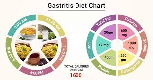 Inflammation is a primordial response that protects against injury and infection with the ultimate aim of restoring finally, antibiotics that alter the intestinal flora reduce the bacterial synthesis of vitamin k, thereby enhancing. Diet Chart For Gastritis Patient Gastritis Diet Chart Lybrate