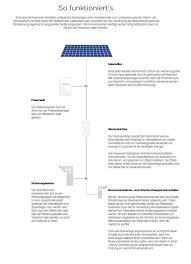 Zudem hat der speicher eine entladetiefe von 100 %. Tesla Powerwall Preis Technische Daten Verfugbarkeit In Deutschland