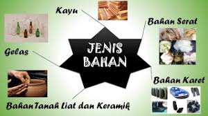 Bahan dalam pembuatan gelas yang dibutuhkan dalam jumlah kecil meliputi di bawah ini, kecuali. Sifat Bahan Dan Pemanfaatannya Dalam Kehidupan Sehari Hari Peta Konsep Ipa Kelas 8 Youtube