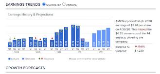 Zacks' proprietary data indicates that alphabet inc. Amazon Q4 Earnings What You Need To Know Dowjonesrisk Com