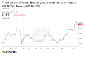 Bond King Gundlach 30 Year Yield Could Rise Above 4 10