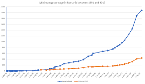 Salariul minim net în construcții este de 2.362 lei. Salariul Minim Pe Economie In Romania Wikipedia