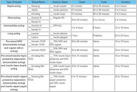 types of insulin chart pharmacology nursing nursing