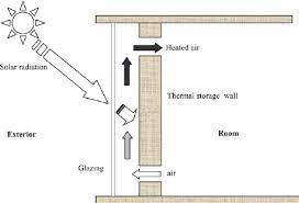 A trombe wall is a passive solar building design where a wall is built on the winter sun side of a trombe walls are commonly used to absorb heat during sunlit hours of winter then slowly release the. Fig 6 Schematic Diagram Of Thermal Storage Wall E G Trombe Wall Trombe Wall Passive Solar Design Solar Architecture