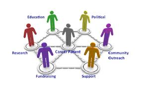 Possible signs and symptoms include a lump, abnormal bleeding, prolonged cough, unexplained weight loss. Cisn Cancer Advocacy Types Of Advocacy