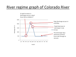 river regime of the colorado river