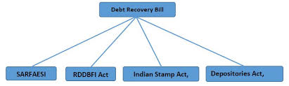 Versions of this act(includes consolidations, reprints and as passed versions). India Welcomes The New Debt Recovery Bill Insolvency Bankruptcy Re Structuring India